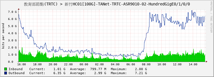 教育部節點(TRTC) > 新竹HC01[100G]-TANet-TRTC-ASR9010-02-HundredGigE0/1/0/0