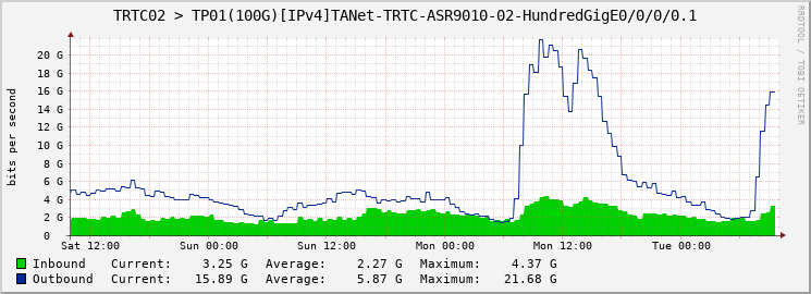 TRTC02 > TP01(100G)[IPv4]TANet-TRTC-ASR9010-02-HundredGigE0/0/0/0.1