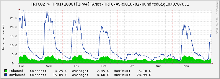 TRTC02 > TP01(100G)[IPv4]TANet-TRTC-ASR9010-02-HundredGigE0/0/0/0.1