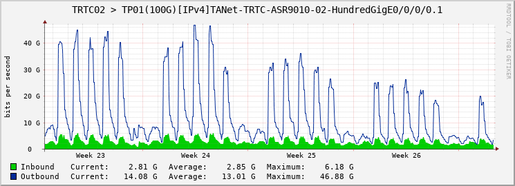 TRTC02 > TP01(100G)[IPv4]TANet-TRTC-ASR9010-02-HundredGigE0/0/0/0.1