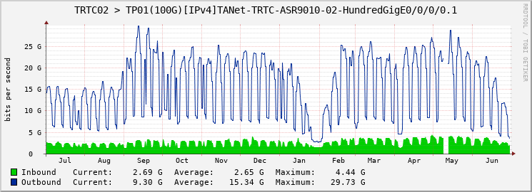 TRTC02 > TP01(100G)[IPv4]TANet-TRTC-ASR9010-02-HundredGigE0/0/0/0.1