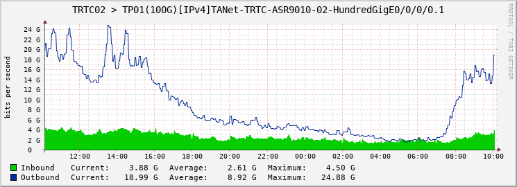 TRTC02 > TP01(100G)[IPv4]TANet-TRTC-ASR9010-02-HundredGigE0/0/0/0.1