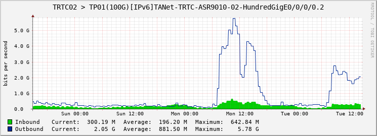 TRTC02 > TP01(100G)[IPv6]TANet-TRTC-ASR9010-02-HundredGigE0/0/0/0.2