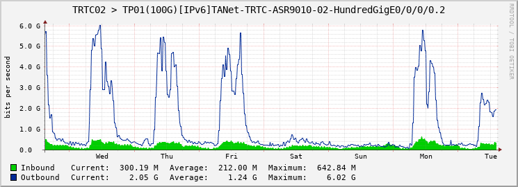 TRTC02 > TP01(100G)[IPv6]TANet-TRTC-ASR9010-02-HundredGigE0/0/0/0.2