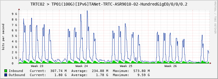 TRTC02 > TP01(100G)[IPv6]TANet-TRTC-ASR9010-02-HundredGigE0/0/0/0.2