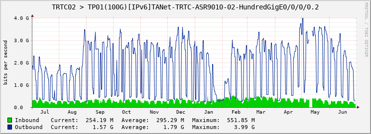 TRTC02 > TP01(100G)[IPv6]TANet-TRTC-ASR9010-02-HundredGigE0/0/0/0.2