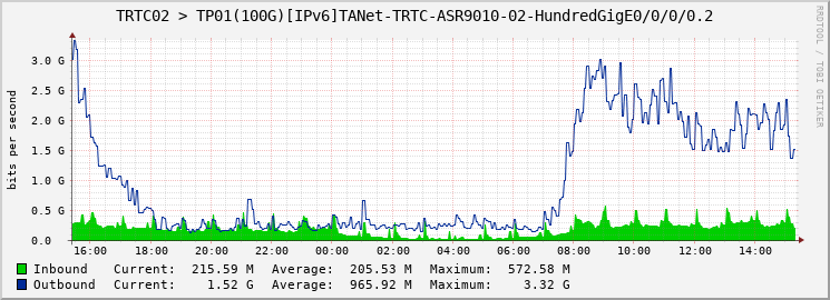 TRTC02 > TP01(100G)[IPv6]TANet-TRTC-ASR9010-02-HundredGigE0/0/0/0.2