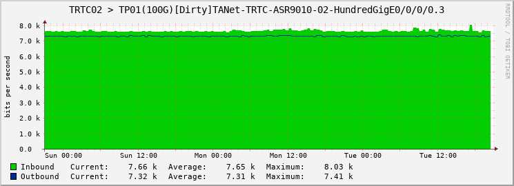 TRTC02 > TP01(100G)[Dirty]TANet-TRTC-ASR9010-02-HundredGigE0/0/0/0.3