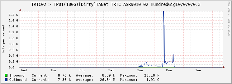 TRTC02 > TP01(100G)[Dirty]TANet-TRTC-ASR9010-02-HundredGigE0/0/0/0.3