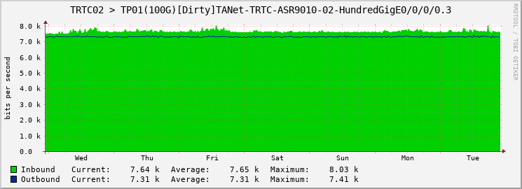 TRTC02 > TP01(100G)[Dirty]TANet-TRTC-ASR9010-02-HundredGigE0/0/0/0.3