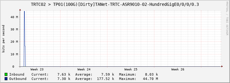 TRTC02 > TP01(100G)[Dirty]TANet-TRTC-ASR9010-02-HundredGigE0/0/0/0.3