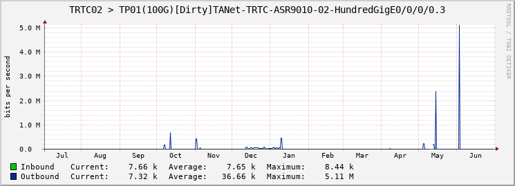 TRTC02 > TP01(100G)[Dirty]TANet-TRTC-ASR9010-02-HundredGigE0/0/0/0.3