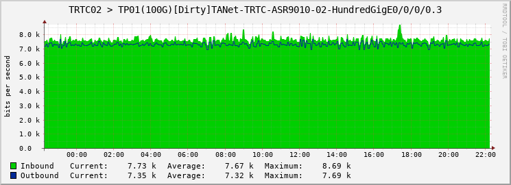 TRTC02 > TP01(100G)[Dirty]TANet-TRTC-ASR9010-02-HundredGigE0/0/0/0.3