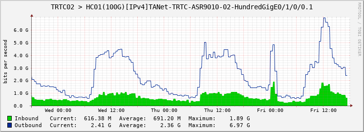 TRTC02 > HC01(100G)[IPv4]TANet-TRTC-ASR9010-02-HundredGigE0/1/0/0.1