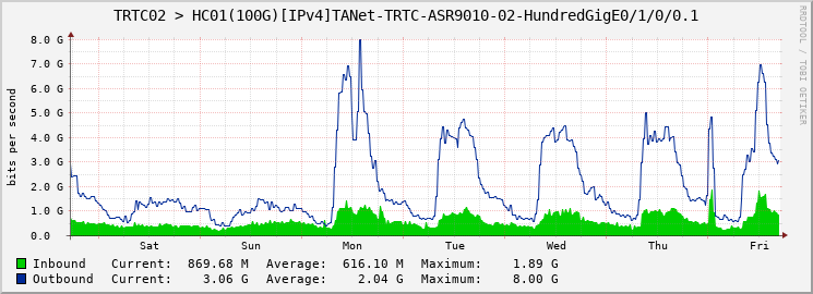 TRTC02 > HC01(100G)[IPv4]TANet-TRTC-ASR9010-02-HundredGigE0/1/0/0.1