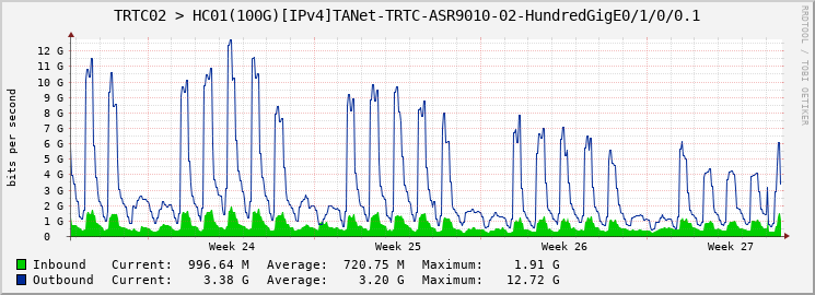 TRTC02 > HC01(100G)[IPv4]TANet-TRTC-ASR9010-02-HundredGigE0/1/0/0.1