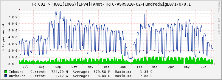 TRTC02 > HC01(100G)[IPv4]TANet-TRTC-ASR9010-02-HundredGigE0/1/0/0.1