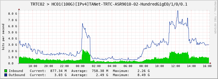 TRTC02 > HC01(100G)[IPv4]TANet-TRTC-ASR9010-02-HundredGigE0/1/0/0.1