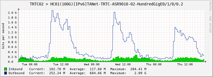 TRTC02 > HC01(100G)[IPv6]TANet-TRTC-ASR9010-02-HundredGigE0/1/0/0.2