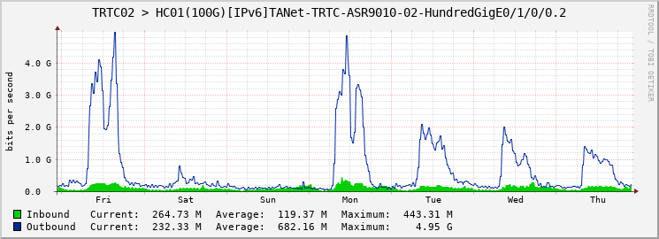 TRTC02 > HC01(100G)[IPv6]TANet-TRTC-ASR9010-02-HundredGigE0/1/0/0.2