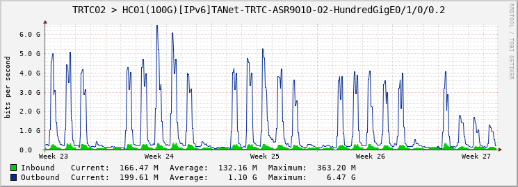 TRTC02 > HC01(100G)[IPv6]TANet-TRTC-ASR9010-02-HundredGigE0/1/0/0.2