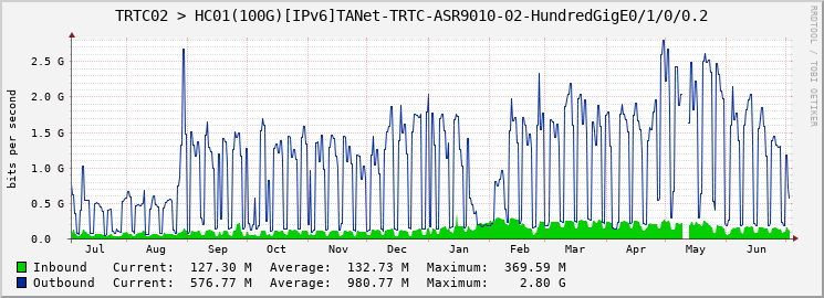 TRTC02 > HC01(100G)[IPv6]TANet-TRTC-ASR9010-02-HundredGigE0/1/0/0.2