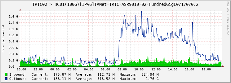 TRTC02 > HC01(100G)[IPv6]TANet-TRTC-ASR9010-02-HundredGigE0/1/0/0.2