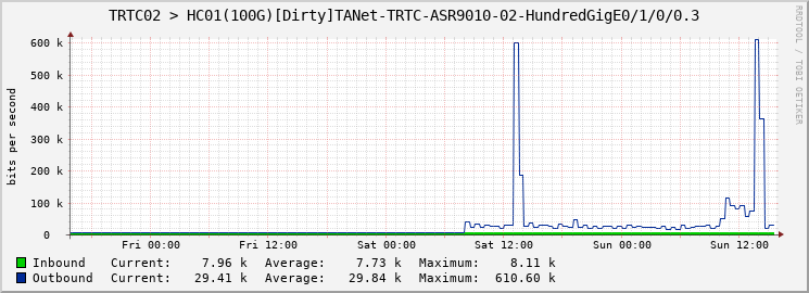 TRTC02 > HC01(100G)[Dirty]TANet-TRTC-ASR9010-02-HundredGigE0/1/0/0.3