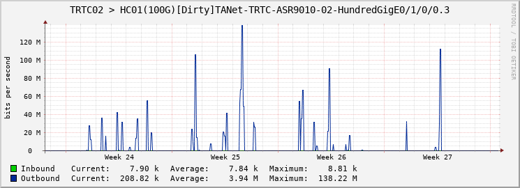 TRTC02 > HC01(100G)[Dirty]TANet-TRTC-ASR9010-02-HundredGigE0/1/0/0.3