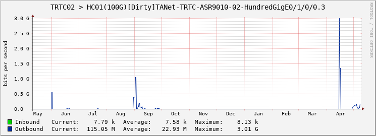 TRTC02 > HC01(100G)[Dirty]TANet-TRTC-ASR9010-02-HundredGigE0/1/0/0.3