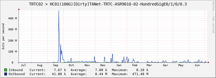 TRTC02 > HC01(100G)[Dirty]TANet-TRTC-ASR9010-02-HundredGigE0/1/0/0.3