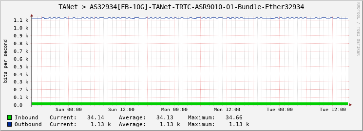 TANet > AS32934[FB-10G]-TANet-TRTC-ASR9010-01-Bundle-Ether32934