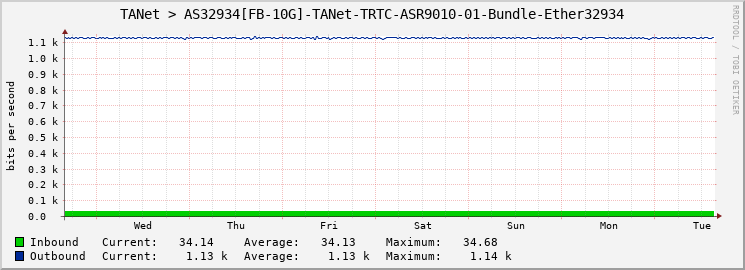 TANet > AS32934[FB-10G]-TANet-TRTC-ASR9010-01-Bundle-Ether32934