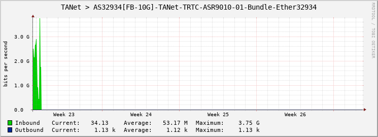 TANet > AS32934[FB-10G]-TANet-TRTC-ASR9010-01-Bundle-Ether32934