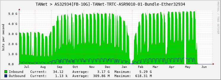 TANet > AS32934[FB-10G]-TANet-TRTC-ASR9010-01-Bundle-Ether32934