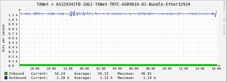 TANet > AS32934[FB-10G]-TANet-TRTC-ASR9010-01-Bundle-Ether32934