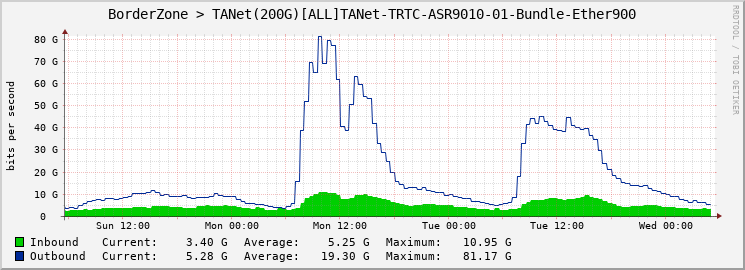 BorderZone > TANet(200G)[ALL]TANet-TRTC-ASR9010-01-Bundle-Ether900