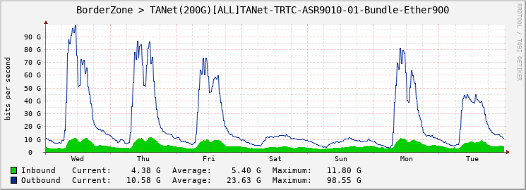 BorderZone > TANet(160G)[ALL]TANet-TRTC-ASR9010-01-Bundle-Ether900