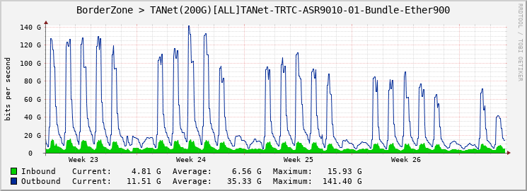 BorderZone > TANet(160G)[ALL]TANet-TRTC-ASR9010-01-Bundle-Ether900