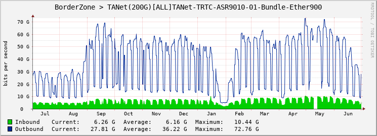 BorderZone > TANet(200G)[ALL]TANet-TRTC-ASR9010-01-Bundle-Ether900