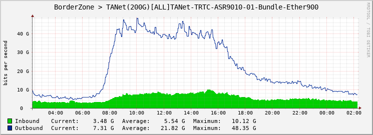 BorderZone > TANet(200G)[ALL]TANet-TRTC-ASR9010-01-Bundle-Ether900