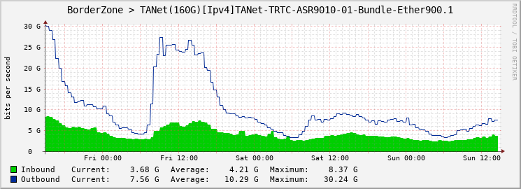 BorderZone > TANet(160G)[Ipv4]TANet-TRTC-ASR9010-01-Bundle-Ether900.1