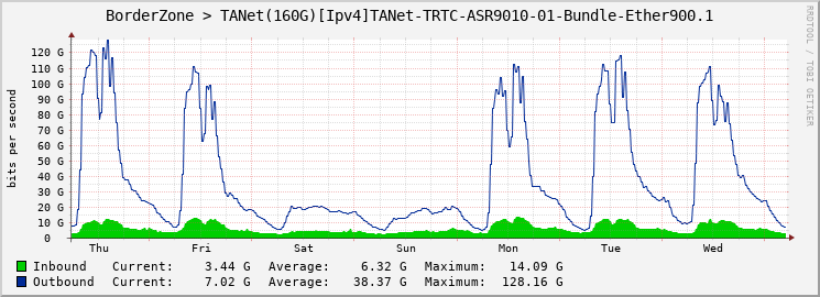 BorderZone > TANet(160G)[Ipv4]TANet-TRTC-ASR9010-01-Bundle-Ether900.1
