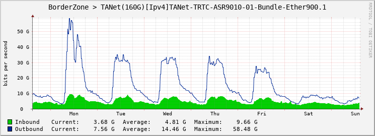 BorderZone > TANet(160G)[Ipv4]TANet-TRTC-ASR9010-01-Bundle-Ether900.1