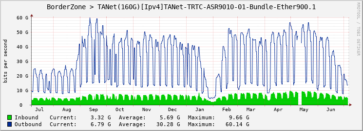 BorderZone > TANet(160G)[Ipv4]TANet-TRTC-ASR9010-01-Bundle-Ether900.1