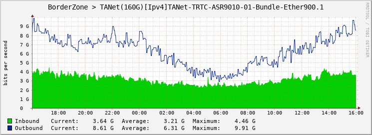 BorderZone > TANet(160G)[Ipv4]TANet-TRTC-ASR9010-01-Bundle-Ether900.1