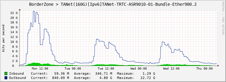 BorderZone > TANet(160G)[Ipv6]TANet-TRTC-ASR9010-01-|query_ifName|