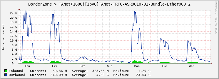 BorderZone > TANet(160G)[Ipv6]TANet-TRTC-ASR9010-01-|query_ifName|