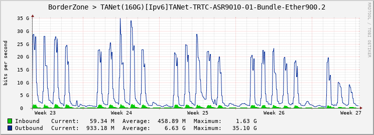 BorderZone > TANet(160G)[Ipv6]TANet-TRTC-ASR9010-01-Bundle-Ether900.2