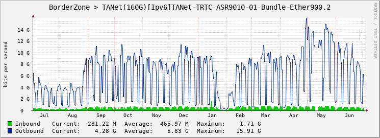 BorderZone > TANet(160G)[Ipv6]TANet-TRTC-ASR9010-01-Bundle-Ether900.2